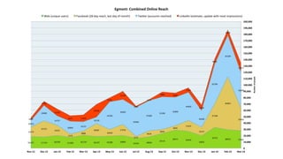 18,221% 17,753% 20,030% 17,006% 20,210% 18,337% 19,085% 20009%
15519% 18063%
23114%
28717% 26419%
19835%
32755%
28912% 27481%
15274%
25737%
16231%
5379%
6888%
20587%
10439%
17578%
3125%
9618%
6659%
6645%
17247%
13157%
37168%
83963%
35924%
10352%
24000%
14737%
20000%
14737%
10130%
43700%
39200%
45900%
47600%
51200%
45000%
44400%
26400%
62700%
65100%
56000%
4495%
6765%
11165%
9075% 11030%
20300%
6270%
13130%
1995%
1671%
7808% 6684%
7544%
9,005%
8605%
8598%
14917%
0"
10,000"
20,000"
30,000"
40,000"
50,000"
60,000"
70,000"
80,000"
90,000"
100,000"
110,000"
120,000"
130,000"
140,000"
150,000"
160,000"
170,000"
180,000"
190,000"
200,000"
Nov012" Dec012" Jan013" Feb013" Mar013" Apr013" May013" Jun013" Jul013" Aug013" Sep013" Oct013" Nov013" Dec013" Jan014" Feb014" Mar014"
Number"of"people"
Egmont:"Combined"Online"Reach"
Web%(unique%users)% Facebook%(28%day%reach,%last%day%of%month)% TwiFer%(accounts%reached)% LinkedIn%(esImate,%update%with%most%impressions)%
 