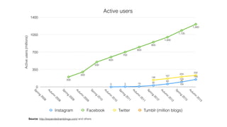 Active users
Activeusers(millions)
0
350
700
1050
1400
Spring
2008
Autum
n
2008
Spring
2009
Autum
n
2009
Spring
2010
Autum
n
2010
Spring
2011
Autum
n
2011
Spring
2012
Autum
n
2012
Spring
2013
Autum
n
2013
109
138
167
204
232
200
300
500
600
700
800
900
1,000
1,135
1,260
0 5 10 30
60
100
150
Instagram Facebook Twitter Tumblr (million blogs)
Source: http://expandedramblings.com/ and others
 