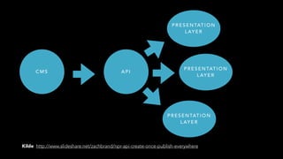 C M S A P I
P R E S E N TAT I O N
L AY E R
P R E S E N TAT I O N
L AY E R
P R E S E N TAT I O N
L AY E R
Kilde: http://www.slideshare.net/zachbrand/npr-api-create-once-publish-everywhere
 