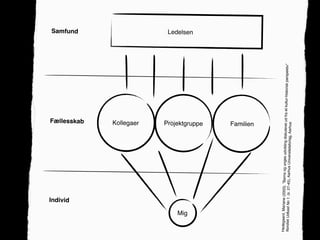 Individ
                                                                                                             Samfund




                                                                     Fællesskab
                                                                  Kollegaer
                                                                         …




         Mig
                                                                                                            Ledelsen




                                                                 Projektgruppe
                                                                 Familien




Hedegaard, Mariane (2003). ”Børns og unges
                                             udvikling diskuteret ud fra et kultur-historisk pers
Nordisk Udkast No 1. (s. 27-45), Aarhus Universit                                                 pektiv”
                                                 etsforlag, Aarhus
 