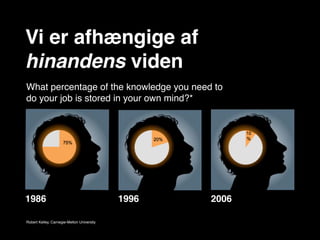 Vi er afhængige af
hinandens viden
What percentage of the knowledge you need to
do your job is stored in your own mind?*




1986                                        1996   2006

Robert Kelley, Carnegie-Mellon University
 
