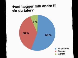 Hvad lægger folk andre til
når du taler?

             7%

                   …
      38%
                       55%



                              Kropssprog
                              Stemme
                              Indhold
 