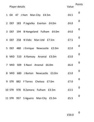 Points
  Player details                      Value

                                                0
1 GK 47 J Hart Man City £4.5m         £4.5

                                                0
2 DEF 183 P Jagielka Everton £4.0m    £4.0

                                                0
3 DEF 194 B Hangeland Fulham £4.0m    £4.0

                                                0
4 DEF 258 N Vidic Man Utd £7.5m       £7.5

                                                0
5 DEF 480 J Enrique Newcastle £2.0m   £2.0

                                                0
6 MID 510 A Ramsey Arsenal £3.0m      £3.0

                                                0
7 MID 509 S Nasri Arsenal £6.0m       £6.0

                                                0
8 MID 680 J Barton Newcastle £3.0m    £3.0

                                                0
9 STR 882 F Torres Chelsea £7.0m      £7.0

                                                0
10 STR 978 B Zamora Fulham £3.5m      £3.5

                                                0
11 STR 957 S Aguero Man City £5.5m    £5.5



                                                0
                                      £50.0
 