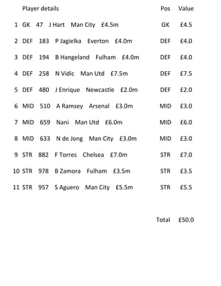 Player details Pos Value
1 GK 47 J Hart Man City £4.5m GK £4.5
2 DEF 183 P Jagielka Everton £4.0m DEF £4.0
3 DEF 194 B Hangeland Fulham £4.0m DEF £4.0
4 DEF 258 N Vidic Man Utd £7.5m DEF £7.5
5 DEF 480 J Enrique Newcastle £2.0m DEF £2.0
6 MID 510 A Ramsey Arsenal £3.0m MID £3.0
7 MID 659 Nani Man Utd £6.0m MID £6.0
8 MID 633 N de Jong Man City £3.0m MID £3.0
9 STR 882 F Torres Chelsea £7.0m STR £7.0
10 STR 978 B Zamora Fulham £3.5m STR £3.5
11 STR 957 S Aguero Man City £5.5m STR £5.5
Total £50.0