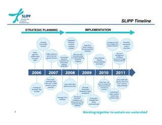 SLIPP Timeline

    STRATEGIC PLANNING   IMPLEMENTATION




5
 