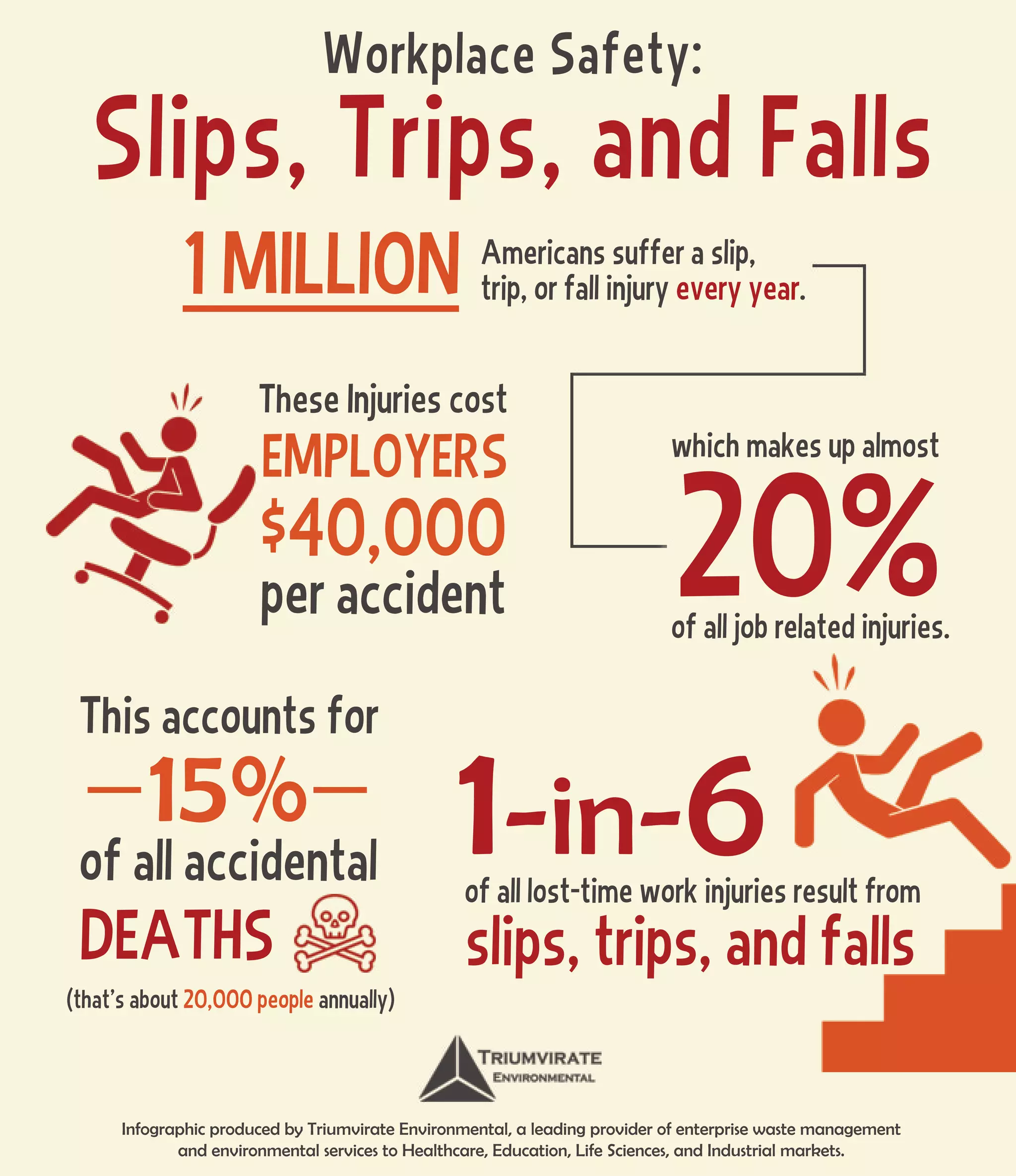 What percentage of workplace accidents are slips trips and falls 60 ...