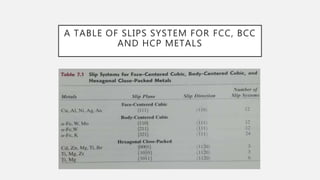 A TABLE OF SLIPS SYSTEM FOR FCC, BCC
AND HCP METALS
 