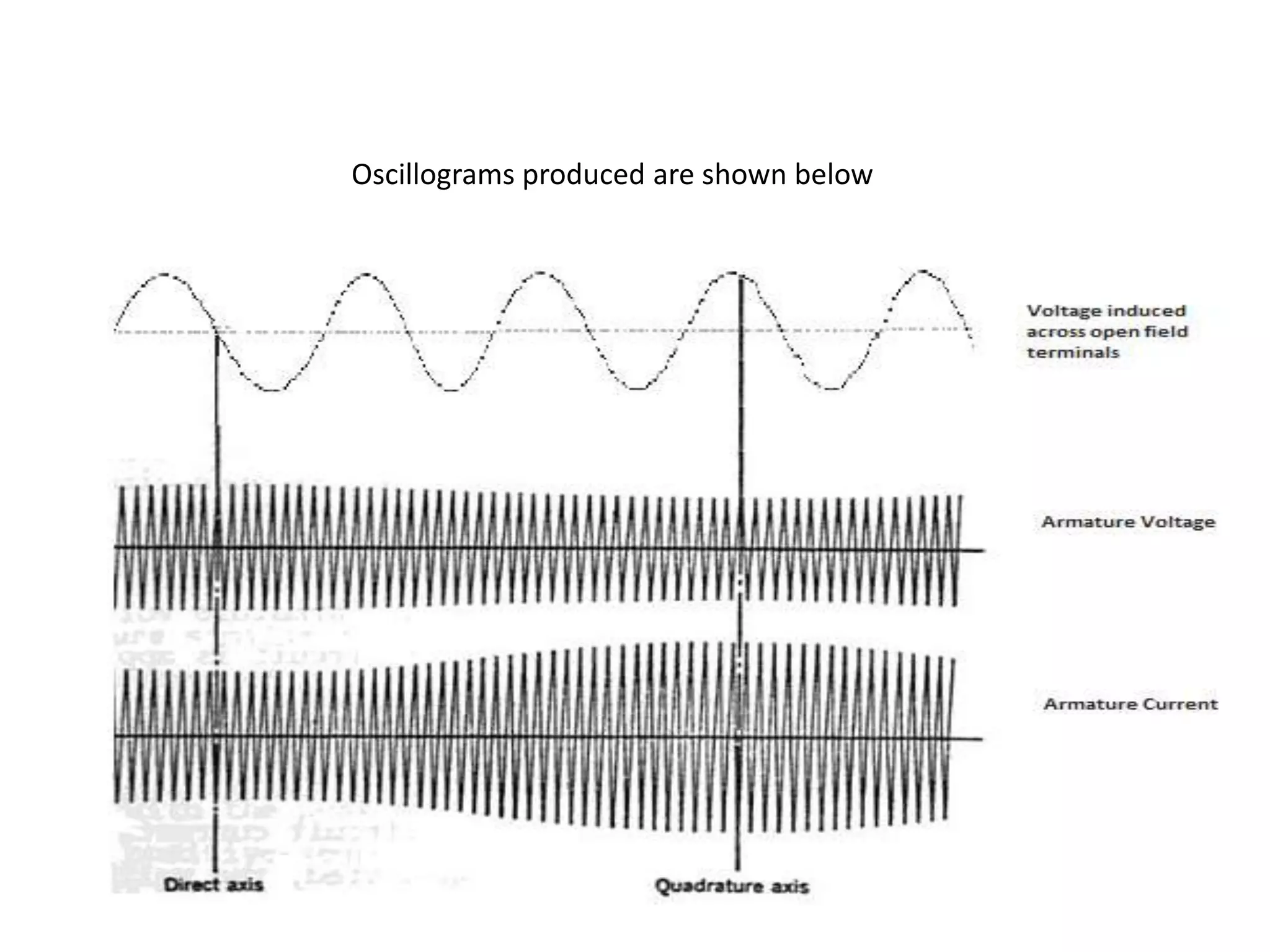 Oscillograms produced are shown below
 