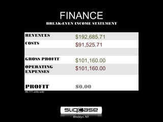 Brooklyn, NY
FINANCE
BREAK-EVEN INCOME STATEMENT
REVENUES
$192,685.71
COSTS
$91,525.71
GROSS PROFIT
$101,160.00
OPERATING
EXPENSES
$101,160.00
PROFIT $0.00
48,171 units sold
 