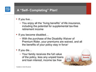A “Self- Completing” Plan! If you live… You enjoy all the “living benefits” of life insurance, including the potential for supplemental tax-free retirement income If you become disabled… With the purchase of the Disability Waiver of Premium Rider, your premiums are waived, and all the benefits of your policy stay in force 1 If you die… Your family receives the full value  of the policy, less any unpaid loans  and loan interest, income tax free  1  Available on whole life policies Social Security Pension & Qualified Plans Personal Assets 