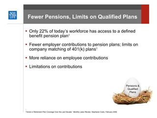 Fewer Pensions, Limits on Qualified Plans Only 22% of today’s workforce has access to a defined benefit pension plan 1   Fewer employer contributions to pension plans; limits on company matching of 401(k) plans 1 More reliance on employee contributions Limitations on contributions 1  ‘ Trends in Retirement Plan Coverage Over the Last Decade,”  Monthly Labor Review , Stephanie Costo, February 2006.  Pensions & Qualified Plans 