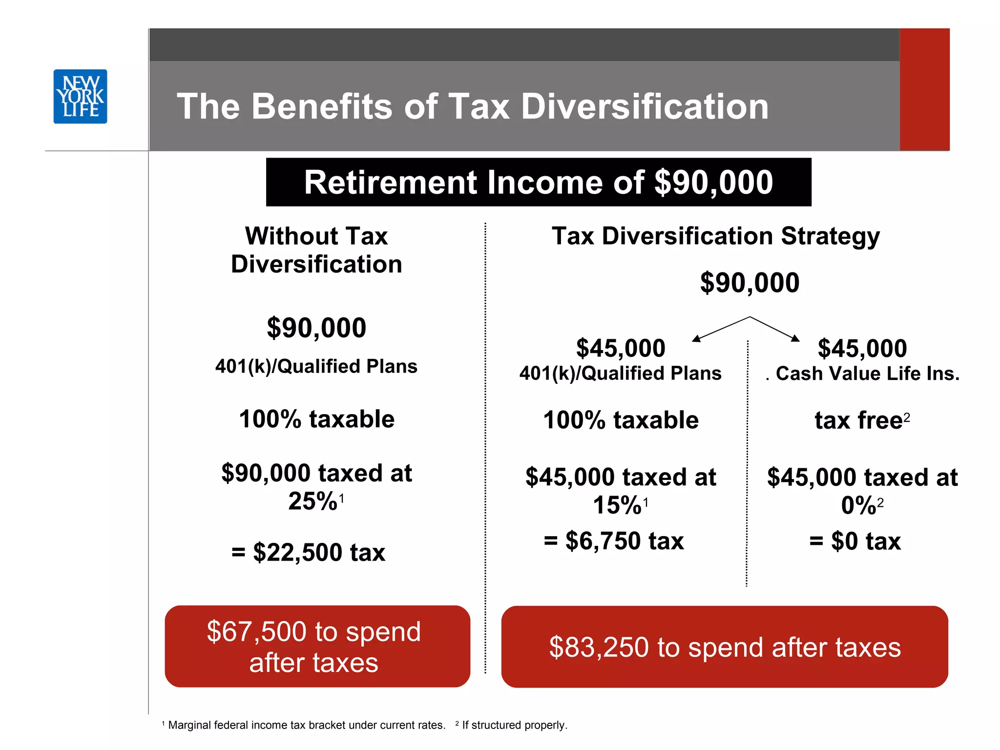 The Benefits of Tax Diversification Retirement Income of $90,000 Without Tax Diversification $90,000 401(k)/Qualified Plans 100% taxable $90,000 taxed at 25% 1   = $22,500 tax Tax Diversification Strategy $90,000 $45,000 401(k)/Qualified Plans 100% taxable $45,000 taxed at 15% 1   = $6,750 tax $45,000 .  Cash Value Life Ins. tax free 2 $45,000 taxed at 0% 2   = $0 tax 1  Marginal federal income tax bracket under current rates.  2  If structured properly. $67,500 to spend after taxes $83,250 to spend after taxes 
