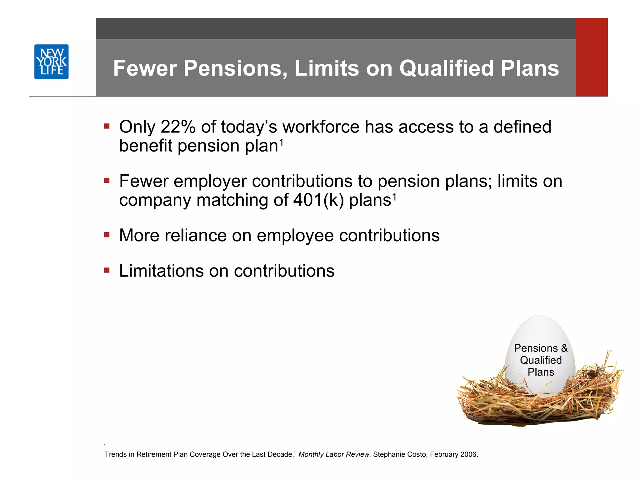 Fewer Pensions, Limits on Qualified Plans Only 22% of today’s workforce has access to a defined benefit pension plan 1   Fewer employer contributions to pension plans; limits on company matching of 401(k) plans 1 More reliance on employee contributions Limitations on contributions 1  ‘ Trends in Retirement Plan Coverage Over the Last Decade,”  Monthly Labor Review , Stephanie Costo, February 2006.  Pensions & Qualified Plans 
