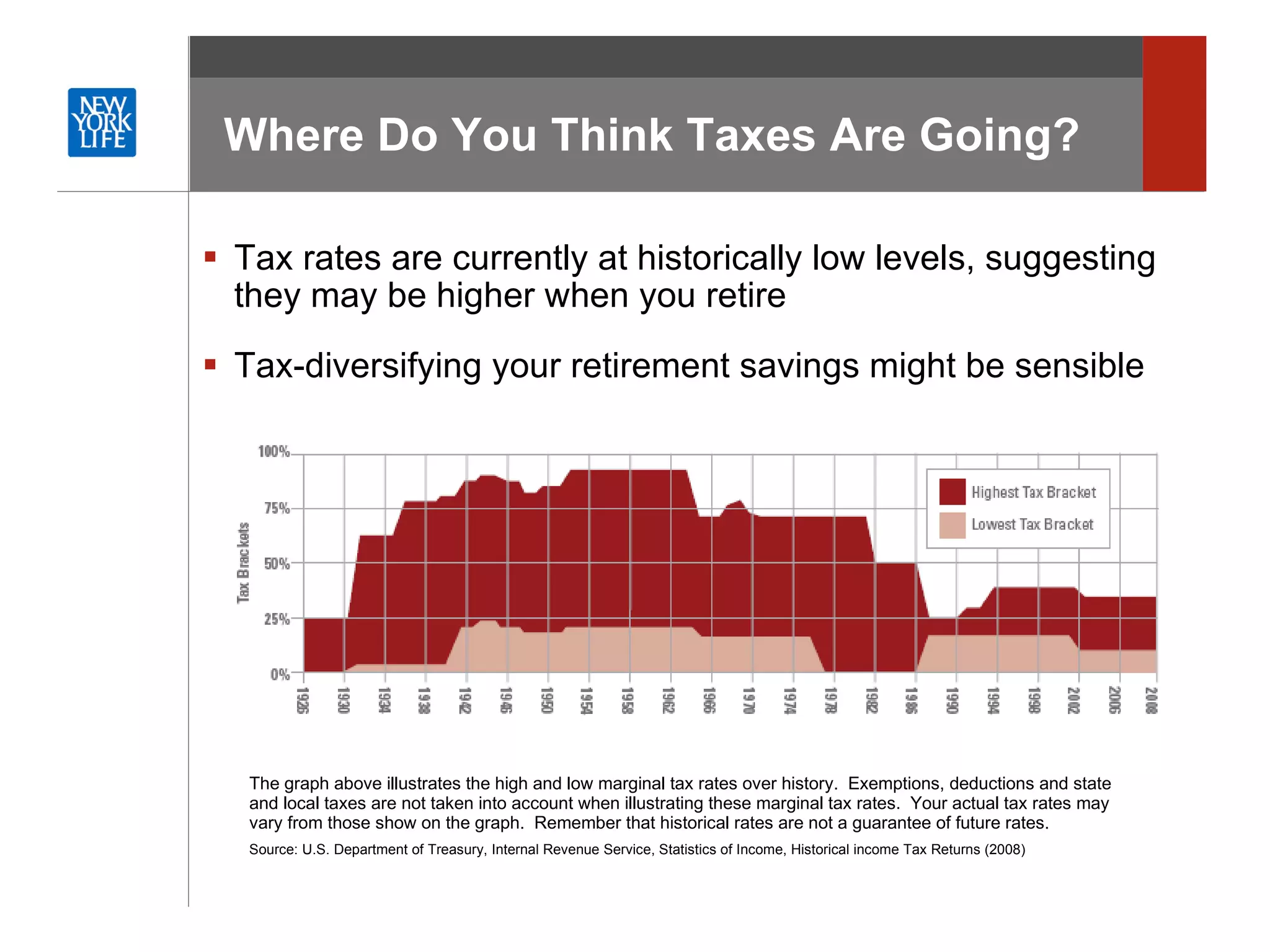 Where Do You Think Taxes Are Going?  Tax rates are currently at historically low levels, suggesting they may be higher when you retire Tax-diversifying your retirement savings might be sensible  The graph above illustrates the high and low marginal tax rates over history.  Exemptions, deductions and state and local taxes are not taken into account when illustrating these marginal tax rates.  Your actual tax rates may vary from those show on the graph.  Remember that historical rates are not a guarantee of future rates. Source: U.S. Department of Treasury, Internal Revenue Service, Statistics of Income, Historical income Tax Returns (2008) 