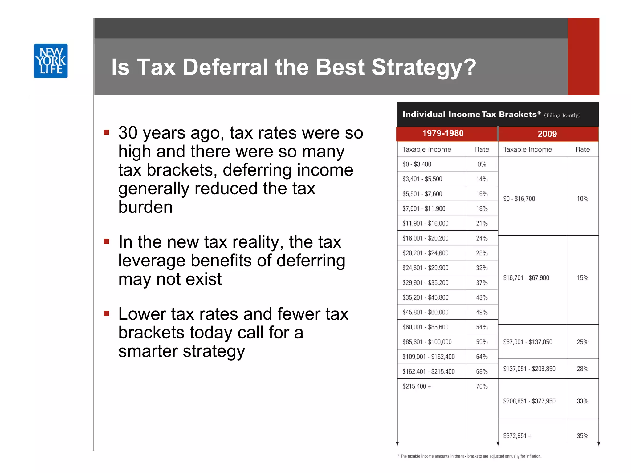 Is Tax Deferral the Best Strategy? 30 years ago, tax rates were so high and there were so many tax brackets, deferring income generally reduced the tax burden In the new tax reality, the tax leverage benefits of deferring may not exist Lower tax rates and fewer tax brackets today call for a smarter strategy 1979-1980 2009 