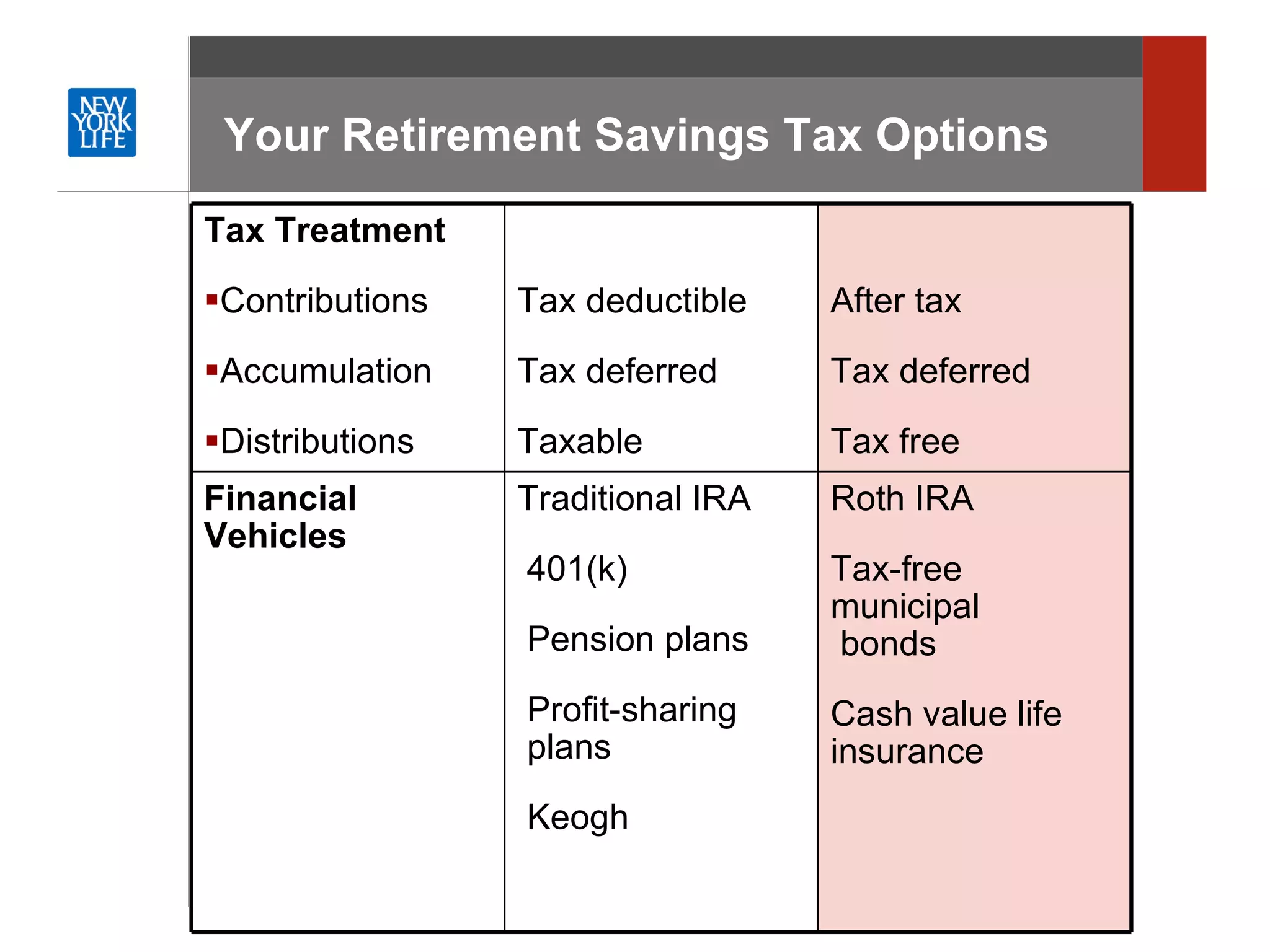 Your Retirement Savings Tax Options Roth IRA Tax-free municipal  bonds Cash value life  insurance Traditional IRA 401(k) Pension plans Profit-sharing   plans Keogh Financial Vehicles After tax Tax deferred Tax free Tax deductible Tax deferred Taxable Tax Treatment Contributions Accumulation Distributions 