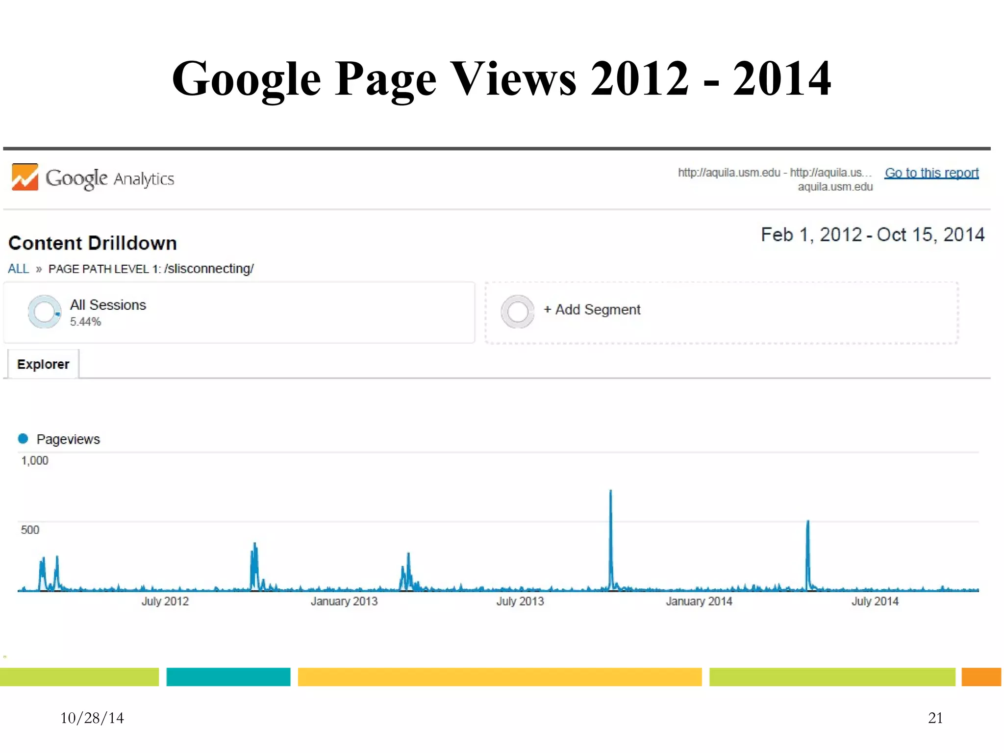 10/28/14 21 
21 
Google Page Views 2012 - 2014 
 