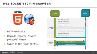 15CONFIDENTIAL
TCP
HTTP
WEB SOCKET: TCP IN BROWSER
serverclient
WebSocket frames
WebSocket frames
HTTP/1.1 101 Web Socket Protocol Handshake
Upgrade: WebSocket
Connection: Upgrade
GET /demo HTTP/1.1
Upgrade: WebSocket
Connection: Upgrade
Origin: http://site.com
1. HTTP handshake
2. Upgrade response, “switch
protocols” header
3. Switch to TCP (ports 80/443)
 
