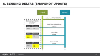 27CONFIDENTIAL
Data snapshot in
memory
6. SENDING DELTAS (SNAPSHOT-UPDATE)
client server
subscribe (TEPM, PRESSURE)
Temp=35.50, Pressure=750
snapshotTemp Pressure
35.50 750
Temp Pressure
35.50
38.60
750
Temp Pressure
38.60 750
740
Temp=38.60
update
Pressure=740
update
 