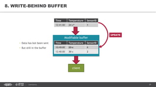 29CONFIDENTIAL
8. WRITE-BEHIND BUFFER
Modifiable buffer
Time Temperature SensorID
12:41:00 24 c* 1
Time Temperature SensorID
12:40:00 23 c 1
12:40:00 30 c 2
UPDATE
• Data has bot been sent
• But still in the buffer
client
 
