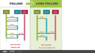 7CONFIDENTIAL
- Not real-time
- Useless calls
POLLING
client server
request
empty response
new data
data
source
request
request
response new data
client server
data
source
- Not real-time
• No or less useless calls
LONG POLLING
request
empty response
request
response
 