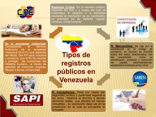 Tipos de
registros
públicos en
Venezuela
Registros Civiles: Es un servicio público,
depende del Edo y a través del cual se
materializa el derecho a la identidad
mediante la inscripción de su nacimiento,
su actividad es de carácter regular,
continua, ininterrumpida
R. Mercantiles: Se rige por lo
establecido en el código de
comercio, su función es inscribir
todos los actos relacionados con
las sociedades como su
constitución, aumento y reducción
de capital, administradores,
apoderados,fusiones,entre otras
R. inmobiliarios: Tiene por objeto dar
seguridad jurídica y publicidad registral a
los actos relativos al dominio y demás
derechos reales que afectan los bienes
inmuebles , su inscripción debe ser en la
jurisdicción en la cual se encuentre el
inmueble
De la propiedad intelectual:
Corresponde al Servicio
Autónomo de la propiedad
intelectual (S.A.P.I) que depende
del Minist. Del P.P para industria
y comercio, con el fin de inscribir
y proteger las creaciones del
intelecto humano a través de
patentes de invención, mejoras,
dibujos o lemas comerciales
 