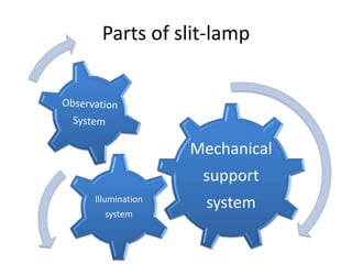 Parts of slit-lamp
Mechanical
support
systemIllumination
system
 