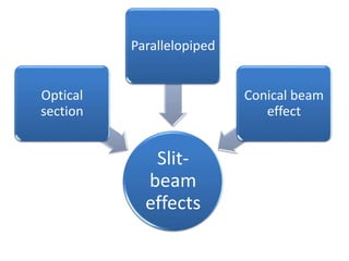 Slit-
beam
effects
Optical
section
Parallelopiped
Conical beam
effect
 