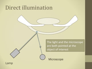 Direct illumination
Lamp
Microscope
The light and the microscope
are both pointed at the
object of interest
 