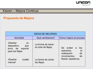 Kaizen – Mejora Continua

Propuesta de Mejora




                          IDEAS DE MEJORAS
         Actividad         Qué cambiamos?       Como mejora el proceso

   •Diseñar          un
                          La forma de hacer
   dispositivo,     que
                          el corte de flejes.    Se evitan a los
   sirva de soporte
   para los flejes.                              operarios,           la
                                                 realización         de
                                                 movimientos         de
   •Diseñar     cizalla   La forma de cortar     flexión repetitivos.
   manual                 los flejes.
 