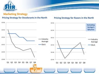 Pricing Strategy for Deodorants in the North             Pricing Strategy for Razors in the North
£0.98                                            £0.56
                                                                                          Excluding
                                                                                          Vertigo’s
£0.96                                            £0.54                                    Q8 price


£0.94                                            £0.52
                                      Industry                                                Industry
                                      Average                                                 Average
£0.92                                 Slix 6     £0.50                                        Slix 6


£0.90                                            £0.48




£0.88                                            £0.46

        Q1 Q2 Q3 Q4 Q5 Q6 Q7 Q8                           Q1 Q2 Q3 Q4 Q5 Q6 Q7 Q8
 