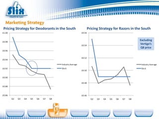 Pricing Strategy for Deodorants in the South                          Pricing Strategy for Razors in the South
£1.00                                                         £0.56



£0.98
                                                                                                           Excluding
                                                              £0.54
                                                                                                           Vertigo’s
                                                                                                           Q8 price
£0.96


                                                              £0.52
£0.94

                                           Industry Average                                                 Industry Average
£0.92                                      Slix 6                                                           Slix 6
                                                              £0.50


£0.90

                                                              £0.48
£0.88



£0.86                                                         £0.46
        Q2   Q3   Q4   Q5   Q6   Q7   Q8                                Q2   Q3   Q4   Q5   Q6   Q7   Q8
 