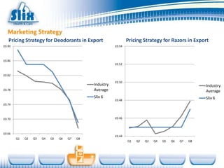 Pricing Strategy for Deodorants in Export                       Pricing Strategy for Razors in Export
£0.90                                                      £0.54



£0.86
                                                           £0.52


£0.82

                                                           £0.50
                                                Industry                                                   Industry
£0.78                                           Average                                                    Average
                                                Slix 6                                                     Slix 6
                                                           £0.48
£0.74



£0.70                                                      £0.46



£0.66
                                                           £0.44
        Q1   Q2   Q3   Q4   Q5   Q6   Q7   Q8
                                                                   Q1   Q2   Q3   Q4   Q5   Q6   Q7   Q8
 