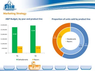 A&P Budget, by year and product line         Proportion of units sold by product line

£3,000,000


£2,500,000
                                    £2.9M

£2,000,000    £2.8M
                                                               Y1
                                                       Y2    (36%)
                                                     (42%)
£1,500,000                                                           Deodorants
                                                                     Razors
£1,000,000                                                                                  Y2
                                                                                    Y1    (58%)
                                                                                  (64%)
 £500,000              £0.7M                £0.7M


       £0

                  Y1                    Y2
                      Dehodorants      Razors
 