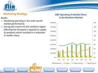 A&P Spending Vs Market Share
North:                                                  in the Northern Market
» Marketing spending in line with overall
                                               £800,000                                                              16%
  market performance.
» During Q5 a storm hit the northern region    £700,000                                                              14%

  affecting the Company’s capacity to supply
                                               £600,000                                                              12%
  its products which resulted in a reduction
  in market share.                             £500,000                                                              10%


                                               £400,000                                                              8%


                                               £300,000                                                              6%


                                               £200,000                                                              4%


                                               £100,000                                                              2%


                                                    £0                                                               0%
                                                          Q1      Q2    Q3      Q4     Q5      Q6     Q7     Q8

                                                     Deodorants        Razors        Market Share D        Market Share R
 