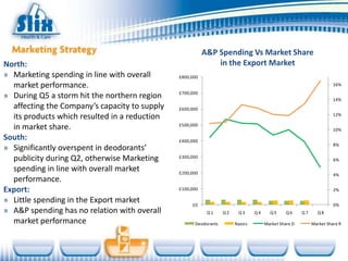 A&P Spending Vs Market Share
North:                                                        in the Export Market
» Marketing spending in line with overall      £800,000
  market performance.                                                                                                16%
                                               £700,000
» During Q5 a storm hit the northern region                                                                          14%
  affecting the Company’s capacity to supply   £600,000
  its products which resulted in a reduction                                                                         12%

  in market share.                             £500,000
                                                                                                                     10%
South:                                         £400,000
                                                                                                                     8%
» Significantly overspent in deodorants’
  publicity during Q2, otherwise Marketing     £300,000
                                                                                                                     6%

  spending in line with overall market         £200,000                                                              4%
  performance.
Export:                                        £100,000                                                              2%

» Little spending in the Export market              £0                                                               0%
» A&P spending has no relation with overall                Q1     Q2    Q3      Q4     Q5      Q6     Q7     Q8
  market performance                                 Deodorants        Razors        Market Share D        Market Share R
 