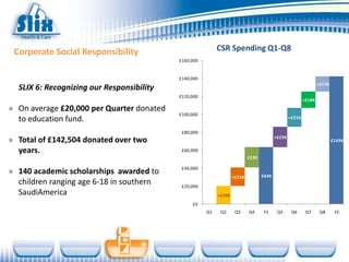 Corporate Social Responsibility                           CSR Spending Q1-Q8
                                           £160,000


                                           £140,000
                                                                                                                 +£17K
  SLIX 6: Recognizing our Responsibility
                                           £120,000
                                                                                                         +£18K
» On average £20,000 per Quarter donated
                                           £100,000
  to education fund.                                                                             +£21K


                                            £80,000
                                                                                         +£23K
» Total of £142,504 donated over two                                                                                     £143K

  years.                                    £60,000
                                                                           £23K

                                            £40,000
» 140 academic scholarships awarded to                                            £64K
                                                                   +£21K
  children ranging age 6-18 in southern     £20,000
  SaudiAmerica                                             +£20K
                                                £0
                                                      Q1    Q2      Q3     Q4     Y1      Q5      Q6      Q7      Q8      Y2
 