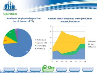 Number of employees by position               Number of machines used in the production
       (as of the end of Y2)                               process, by quarter
                                                 30

            3%
                                                 25
      13%


                                                 20

10%                          Workers (144)
                                                                                              M rented
                             Supervisors (19)    15
                                                                                              A Type
                             Salesmen (25)
                                                                                              M owned
                             Directors (7)       10

                   74%
                                                  5



                                                  0
                                                      Q1   Q2   Q3   Q4   Q5   Q6   Q7   Q8
 