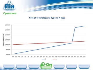Cost of Technology: M Type Vs A Type

                        1,800,000


                        1,600,000
Labour + Machine Cost




                        1,400,000


                        1,200,000


                        1,000,000


                         800,000


                         600,000
                                    Q1   Q2   Q3   Q4   Q5   Q6   Q7   Q8   Q9 Q10 Q11 Q12 Q13 Q14 Q15 Q16 Q17 Q18 Q19 Q20 Q21 Q22 Q23 Q24
                                                                                     M             A
 
