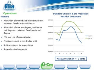 Standard Unit cost & the Production
Analysis                                                     Variation Deodorants
                                            £0.4000
» Allocation of owned and rented machines
  between Deodorants and Razors
                                            £0.3800
» Allocation of new employees, and hence
  training costs between Deodorants and
  Razors                                    £0.3600

                                                                                            AUC - D
» Efficient use of raw materials                                                            SUC - D
                                            £0.3400

» Employee count in the double shift
» Shift premiums for supervisors            £0.3200


» Supervisor training costs
                                            £0.3000
                                                        1     2   3   4   5   6   7   8



                                                            Average Variation = + 2 cents
 