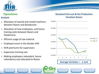 Standard Unit cost & the Production
Analysis                                                   Variation Razors
» Allocation of owned and rented machines   £0.4000

  between Razors and Deodorants
                                            £0.3800
» Allocation of new employees, and hence
  training costs between Razors and
  Deodorants                                £0.3600

                                                                                         AUC - R
» Efficient usage of raw material
                                                                                         SUC - R
                                            £0.3400
» Employee count in the double shift
» Shift premiums for supervisors            £0.3200

» Supervisor training cost
                                            £0.3000
» Making employees redundant, hence                   1     2   3   4   5   6   7   8
  redundancy cost allocated to Razors
                                                          Average Variation = - 1 cent
 