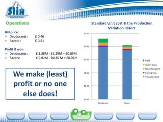 Standard Unit cost & the Production
                                                               Variation Razors
Bid price:                                    £0.50
» Deodorants:    £ 0.46
» Razors :       £ 0.41
                                              £0.40
Profit if won:
» Deodorants:    £ 1.38M - £1.29M = £0.09M
» Razors:        £ 0.82M - £0.80 M = £0.02M   £0.30                                 Profit
                                                                                    Factory Space
                                                                                    Redundancy Cost


     We make (least)                          £0.20                                 Training Cost
                                                                                    Production Cost


     profit or no one                         £0.10



        else does!                            £0.00
                                                         Deodorants     Razors
 
