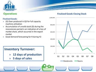Finalized Goods Closing Stock
                                                       1,000,000
Finalized Goods:
» (D) Over-produced in Q3 for full capacity
   machine utilization                                  800,000
» Accumulation of unsold stock (D) during the
   recessionary period is an indication of a loss of
   market share, which occurred in the export           600,000
   market
» Good demand forecasting for R during Y2
                                                        400,000




                                                        200,000

 Inventory Turnover:
                                                              0
       » 12 days of production                                     Q1   Q2   Q3   Q4   Q5   Q6   Q7   Q8
       » 5 days of sales
                                                                         Deodorants    Razors
 