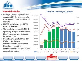 Financial Summary by Quarter
» During Y1, revenue growth was                     36%
                                      £10,000,000
  supported by the entrance into                                                                                  35%
                                                           32%
  the export (Q1) & southern (Q2)      £9,000,000

  markets                              £8,000,000                           30%
                                                                                    31%
                                                                                                      29%   29%   30%
» EBITDA Margin averaged 29%           £7,000,000
                                                           28%
                                                                      28%          29%
                                                                                          27%
                                                                                                29%

  from Q2 onwards                                                            28%
                                                                                                26%
                                       £6,000,000                                         24%
» The gap between the EBITDA &                                       25%                              24%   24%   25%

  operating margins widens as the      £5,000,000

  hired machines were replaced         £4,000,000
                                                    22%
                                                                                                                  20%
  by owned ones
                                       £3,000,000
» Operating margin fell from 29%                           16%              16%     16%
                                                                                                15%
                                                                     14%
  (Q4) to 24% due to a                 £2,000,000
                                                    13%
                                                                                          13%         14%   14%   15%

  combination of a reduction in        £1,000,000
  D’s selling price & the
                                              £0                                                                  10%
  continuation of Y1’s level of A&P                  Q0        Q1     Q2     Q3     Q4    Q5    Q6    Q7    Q8
  expenditure strategy                        Total revenues         Operating Margin     EBITDA Margin     Net margin
 