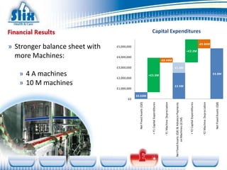 more Machines:

                                                                       » 4 A machines
                                                                       » 10 M machines
                                                                                                                    » Stronger balance sheet with




                                            £0
                                                                                                  £3,000,000




                                                          £1,000,000
                                                                             £2,000,000
                                                                                                                         £4,000,000
                                                                                                                                               £5,000,000




                    Net Fixed Assets (Q0)
                                                 £0.63M




                + Y1 Capital Expenditures
                                                                                     +£3.3M




               - Y1 Machine Depreciation
                                                                                                               -£0.44M




Net Fixed Assets (Q4) & Advance Payments
           on Machines (£1M)
                                                                 £2.5M
                                                                                                  £1.0M




                + Y2 Capital Expenditures
                                                                                                                                      +£2.2M
                                                                                                                                                                 Capital Expenditures




               - Y2 Machine Depreciation
                                                                                                                                                       -£0.86M




                    Net Fixed Assets (Q8)
                                                                                          £4.8M
 