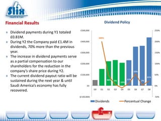 Dividend Policy
                                              £500,000                                                           250%
» Dividend payments during Y1 totaled
  £0.81M.                                                       200%

» During Y2 the Company paid £1.4M in         £400,000                                                           200%

  dividends, 70% more than the previous
  year.                                       £300,000                                                           150%
» The increase in dividend payments serve
  as a partial compensation to our            £200,000                                                           100%
  shareholders for the reduction in the
  company’s share price during Y2.                                                              53%
                                              £100,000                                                           50%
» The current dividend payout ratio will be                                                                21%
                                                                                          11%
  sustained during the next year & until                                46%   5%
                                                                                   -10%
                                                                                                      2%

  Saudi America’s economy has fully                  £0                                                          0%
                                                           Q0    Q1     Q2    Q3   Q4     Q5    Q6    Q7   Q8
  recovered.
                                              (£100,000)                                                         -50%

                                                            Dividends                   Percentual Change
 