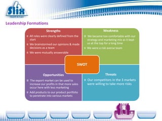 Leadership Formations
                         Strengths                                   Weakness
          ¤ All roles were clearly defined from the   ¤ We became too comfortable with our
            start                                        strategy and marketing mix as it kept
          ¤ We brainstormed our opinions & made          us at the top for a long time
            decisions as a team                       ¤ We were a risk averse team
          ¤ We were mutually answerable


                                                  SWOT

                      Opportunities                                    Threats
          ¤ The export market can be used to          ¤ Our competitors in the 3 markets
            increase our profits in that more sales     were willing to take more risks
            occur here with less marketing
          ¤ Add products to our product portfolio
            to penetrate into various markets
 