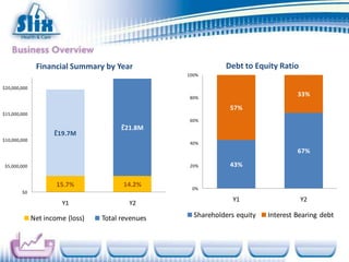 Financial Summary by Year                      Debt to Equity Ratio
                                                   100%

$20,000,000

                                                   80%
                                                                                    33%
                                                                57%
$15,000,000
                                                   60%
                                        £21.8M
                     £19.7M
$10,000,000
                                                   40%
                                                                                    67%

 $5,000,000                                        20%          43%

                      15.7%             14.2%
                                                    0%
        $0
                                                                Y1                   Y2
                       Y1                 Y2

              Net income (loss)   Total revenues     Shareholders equity   Interest Bearing debt
 