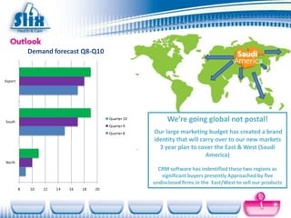 Demand forecast Q8-Q10


Export




South
                                           Quarter 10         We’re going global not postal!
                                           Quarter 9
                                           Quarter 8    Our large marketing budget has created a brand
                                                        identity that will carry over to our new markets
                                                          3 year plan to cover the East & West (Saudi
                                                                             America)
North
                                                          CRM software has indentified these two regions as
                                                           significant buyers presently Approached by five
                                                        undisclosed firms in the East/West to sell our products
         8   10   12   14   16   18   20
 
