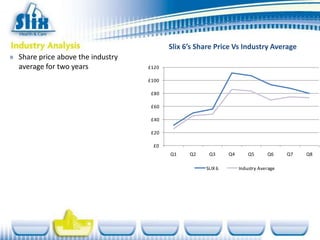 Slix 6’s Share Price Vs Industry Average
» Share price above the industry
  average for two years            £120

                                   £100

                                    £80

                                    £60

                                    £40

                                    £20

                                    £0
                                          Q1    Q2    Q3      Q4       Q5      Q6     Q7   Q8

                                                     SLIX 6        Industry Average
 